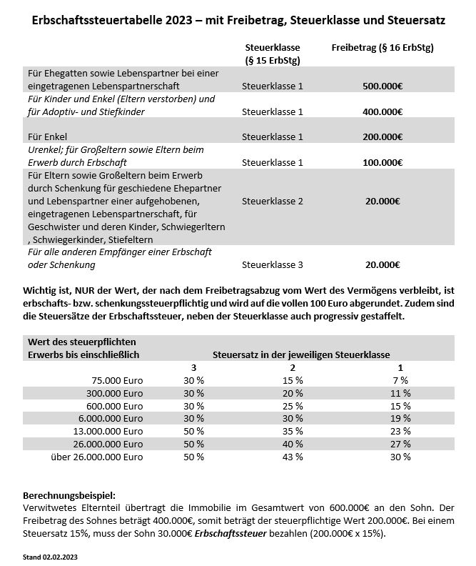 Erbschaftssteuertabelle 2023, mit Freibetrag, Steuerklasse und Steuersatz